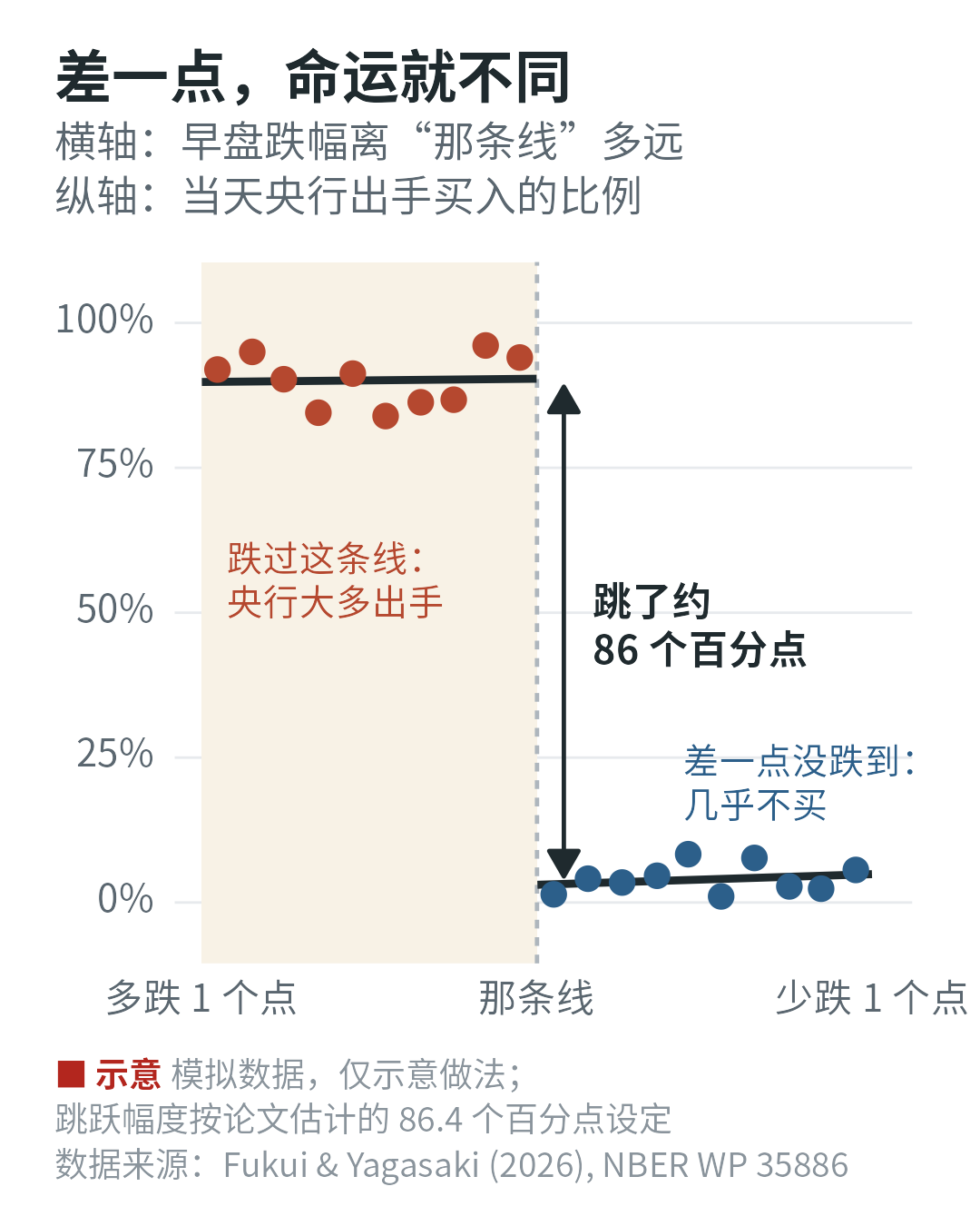 示意图：早盘跌幅越过那条线后，央行出手比例从接近 0 跳到约 90%