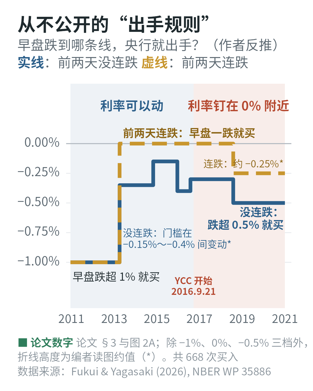 门槛折线图：2013 年前两套规则都是跌超 1% 就买；2013 至 2018 年连跌时 0%、没连跌时在 −0.15% 到 −0.4% 间变动；2018 年后没连跌 −0.5%、连跌约 −0.25%；2016 年 9 月起利率钉在 0% 附近