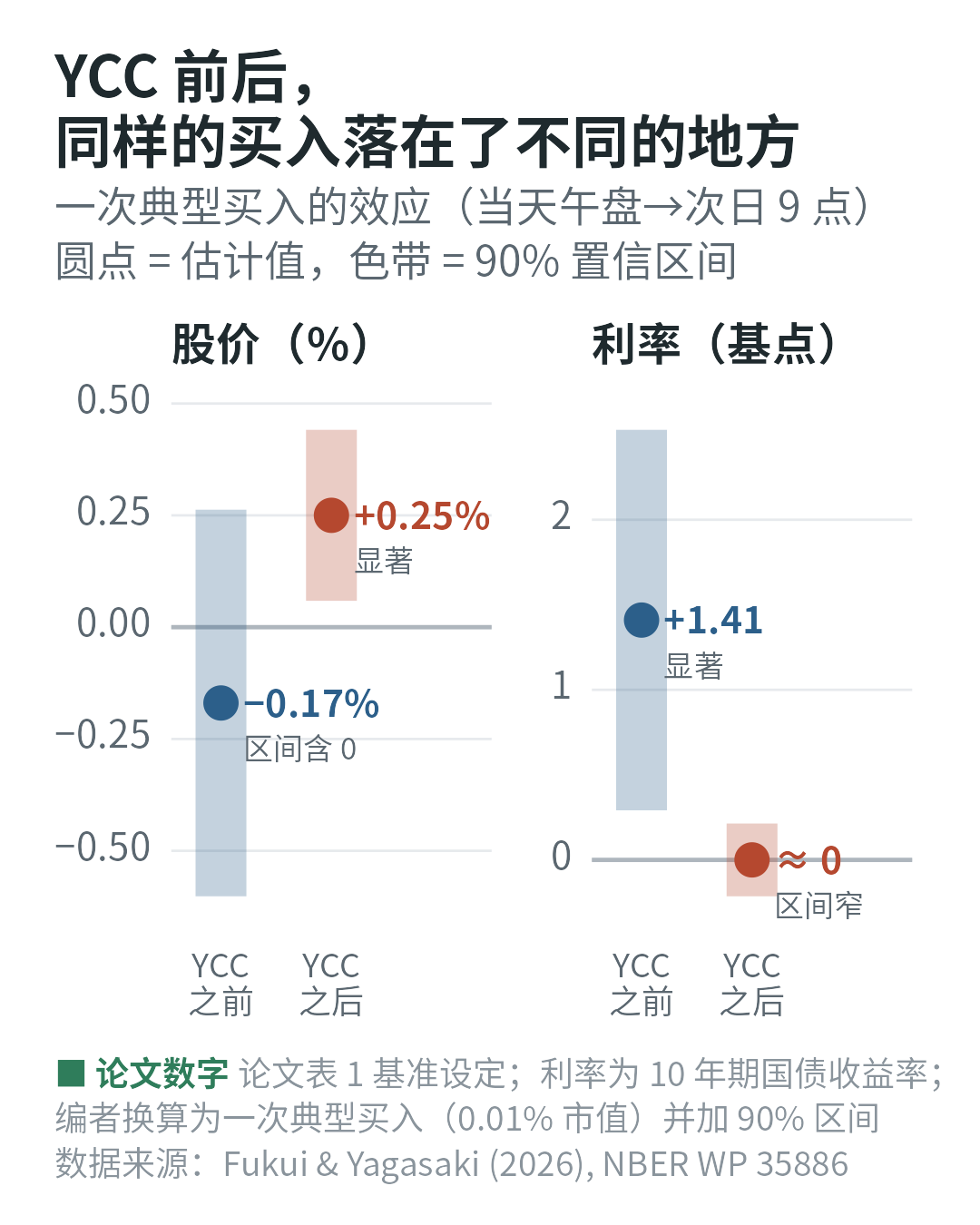 点估计与 90% 区间：YCC 前股价 −0.17%（区间含 0）、利率 +1.41 基点；YCC 后股价 +0.25%、利率约为 0（区间约 ±0.21 基点）